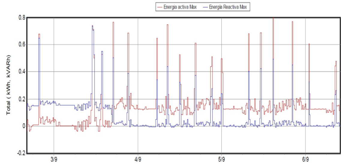 Análisis de Carga de sistemas trifásicos y monofásicos