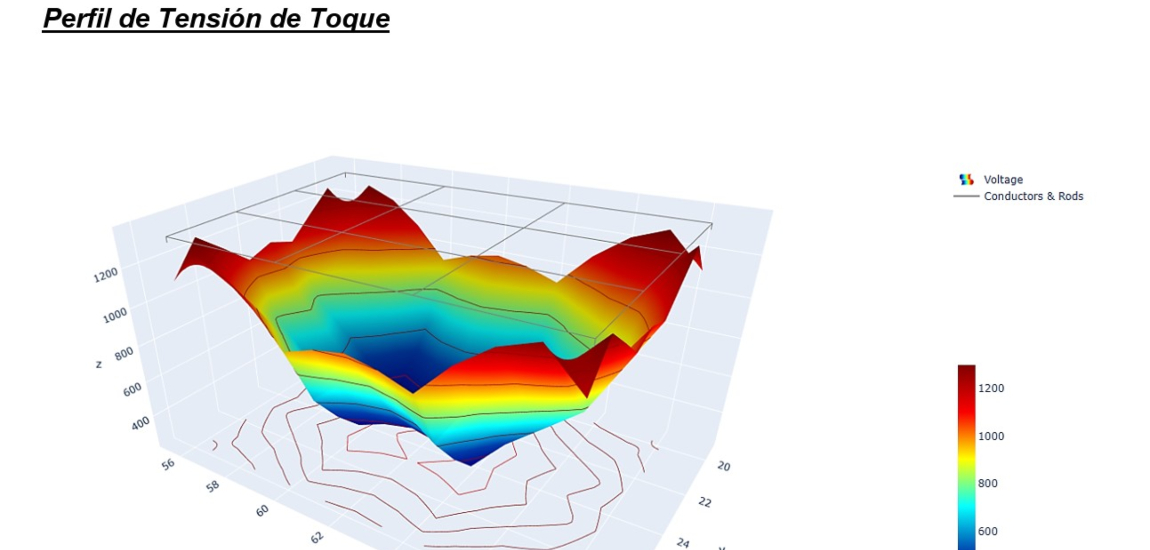Estudio de Puesta a Tierra ETAP