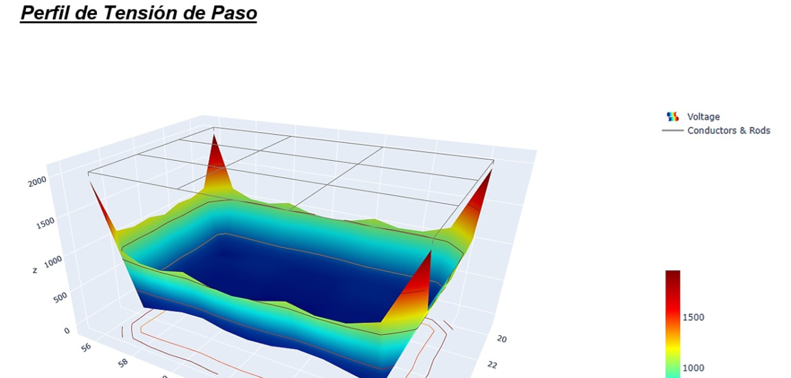Estudio de Resistividad ETAP