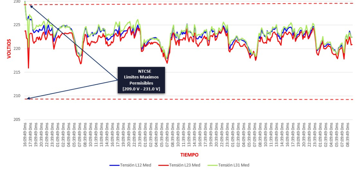diagnósticos avanzados para garantizar un suministro eléctrico limpio